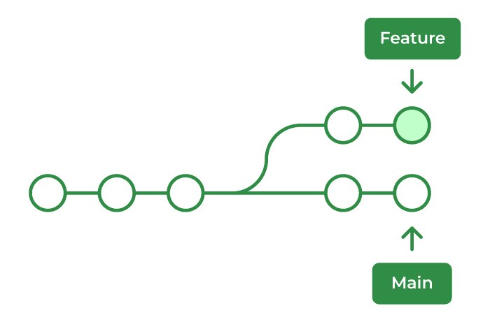 Git Rebase in Collaborative Environments!
