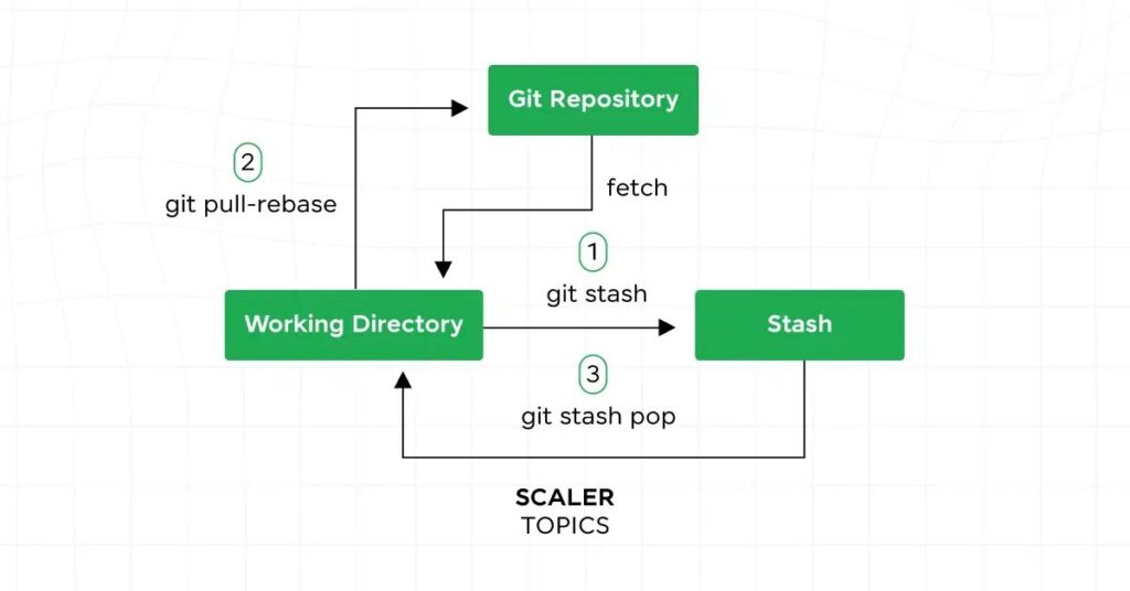 Why Git Rebase is Essential for Version Control?